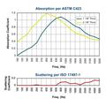 Sound Absorption Coefficient Chart